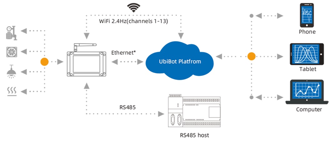 Thiết bị điều khiển Ubibot kết nối internet điều khiển tự động từ xa